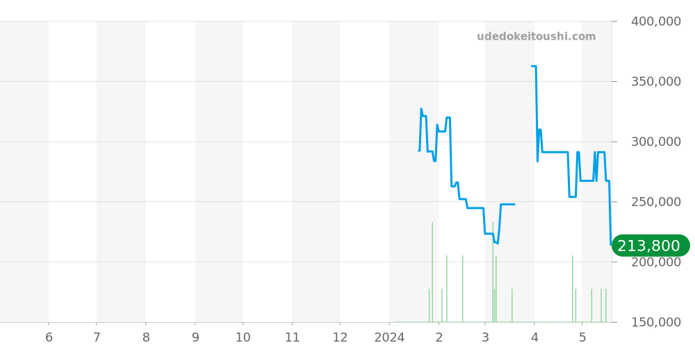 キャプテン クック全体 - ラドー 価格・相場チャート(平均値, 1年)
